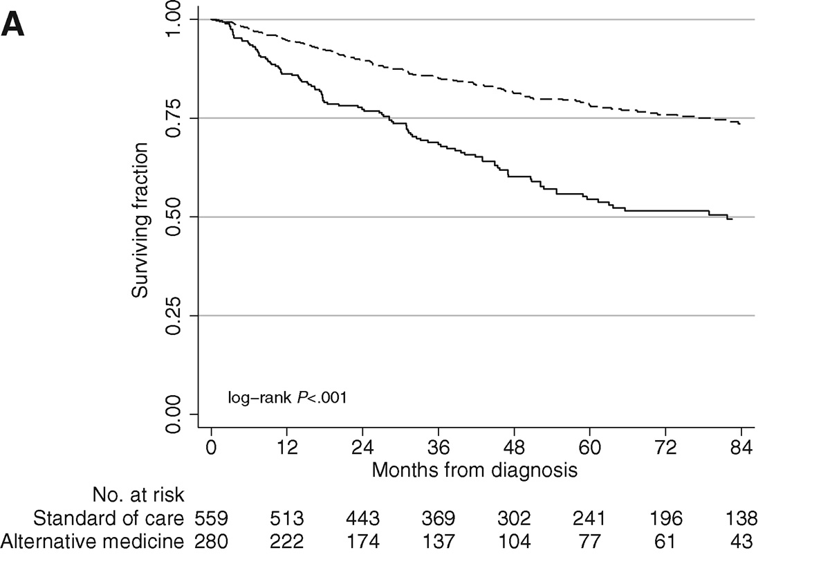 Graph showing lower survival rates of patients receiving alternative cancer treatments compared to conventional treatment.